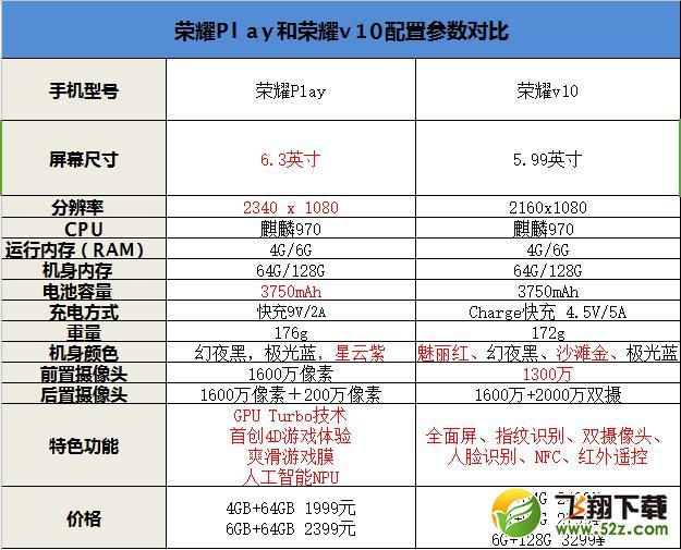 荣耀Play和荣耀v10哪个好_荣耀Play和荣耀v10评测对比荣耀Play和荣耀v10哪个好_荣耀Play和荣耀v10评测对比