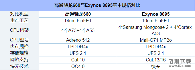 骁龙660和Exynos8895哪个好_骁龙660和三星Exynos8895处理器评测对比骁龙660和Exynos8895哪个好_骁龙660和三星Exynos8895处理器评测对比