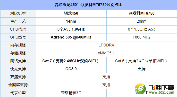 骁龙450与联发科MT6750哪个好_骁龙450与联发科MT6750处理器区别对比评测骁龙450与联发科MT6750哪个好_骁龙450与联发科MT6750处理器区别对比评测