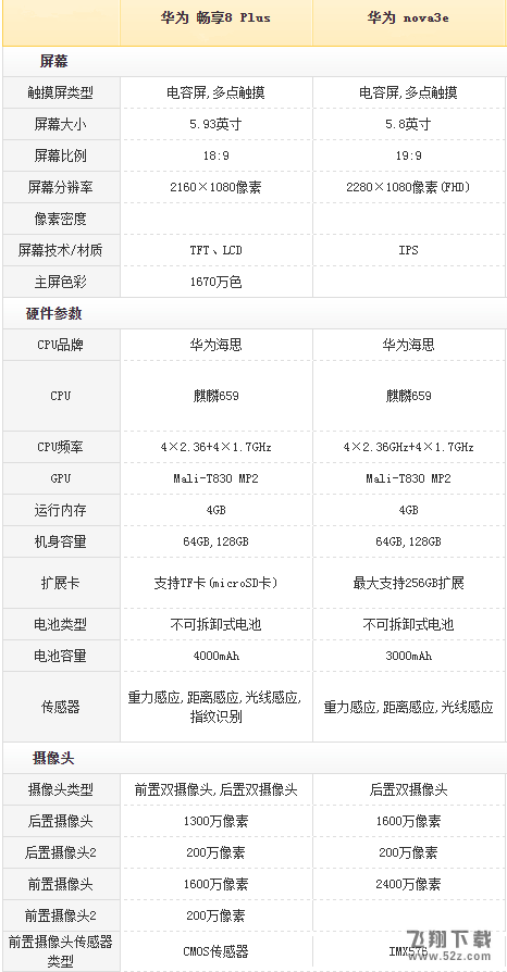 华为畅享8plus和华为nova3e哪个好_华为畅享8plus和华为nova3e评测华为畅享8plus和华为nova3e哪个好_华为畅享8plus和华为nova3e评测