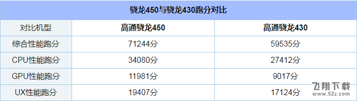 骁龙450和骁龙430哪个好-骁龙450和骁龙430评测对比骁龙450和骁龙430哪个好-骁龙450和骁龙430评测对比