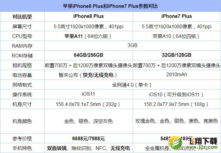 iPhone8Plus和iPhone7Plus哪个好_iPhone8 Plus和iPhone7 Plus评测对比iPhone8Plus和iPhone7Plus哪个好_iPhone8 Plus和iPhone7 Plus评测对比