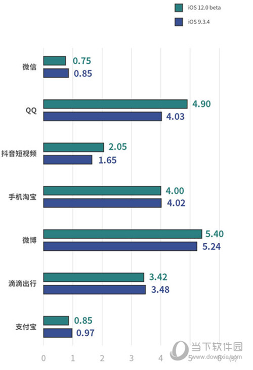 iOS12和iOS9有什么区别 哪个好
