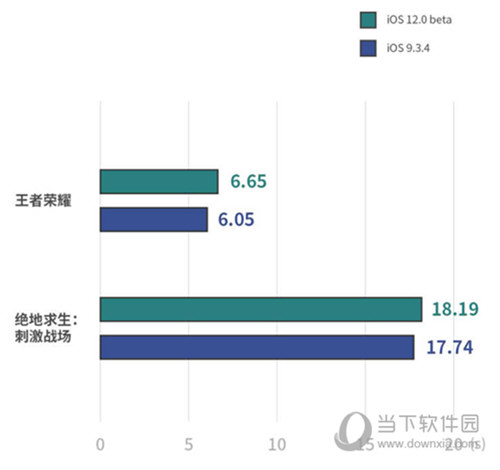 iOS12和iOS9有什么区别 哪个好