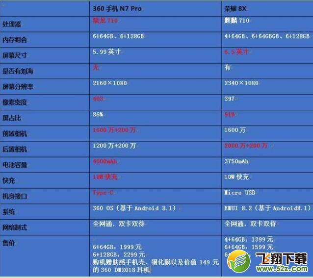荣耀8x和360n7pro哪个好_荣耀8x和360n7pro区别对比评测荣耀8x和360n7pro哪个好_荣耀8x和360n7pro区别对比评测
