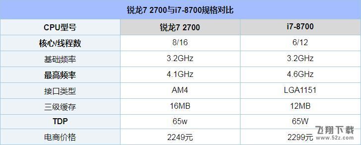 锐龙7 2700和i7-8700哪个好_锐龙7 2700与i7-8700评测对比锐龙7 2700和i7-8700哪个好_锐龙7 2700与i7-8700评测对比