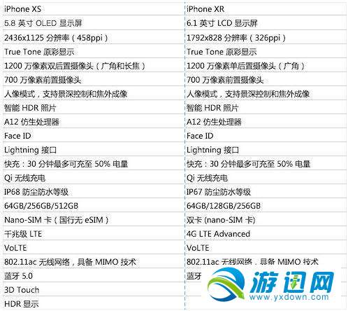 iPhoneXS和iPhoneXR有什么区别？iPhoneXS和iPhoneXR对比分析