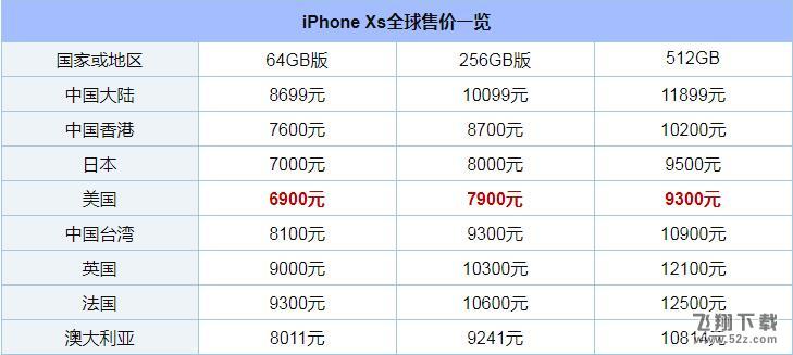 iPhoneXS美版和哪个好_苹果iPhoneXS美版和港版有什么区别_iPhoneXS美版和港版区别对比评测iPhoneXS美版和哪个好_苹果iPhoneXS美版和港版有什么区别_iPhoneXS美版和港版区别对比评测