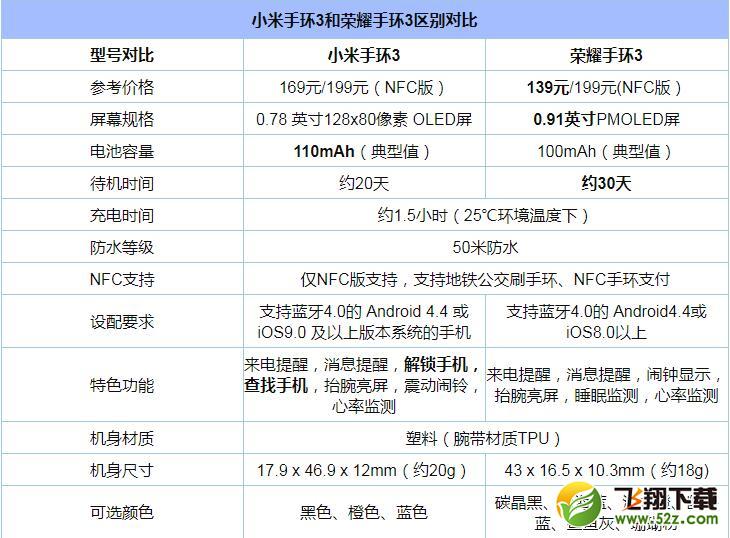 小米手环3和荣耀手环3哪个好_小米手环3和荣耀手环3评测对比小米手环3和荣耀手环3哪个好_小米手环3和荣耀手环3评测对比