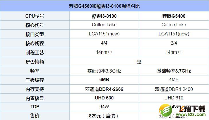 奔腾G5400和i3 8100哪个好_奔腾G5400和i3 8100评测对比奔腾G5400和i3 8100哪个好_奔腾G5400和i3 8100评测对比