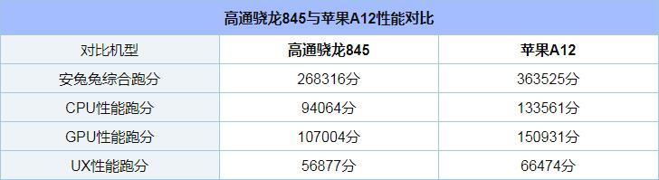 骁龙845和苹果A12哪个好_骁龙845和苹果A12评测对比骁龙845和苹果A12哪个好_骁龙845和苹果A12评测对比
