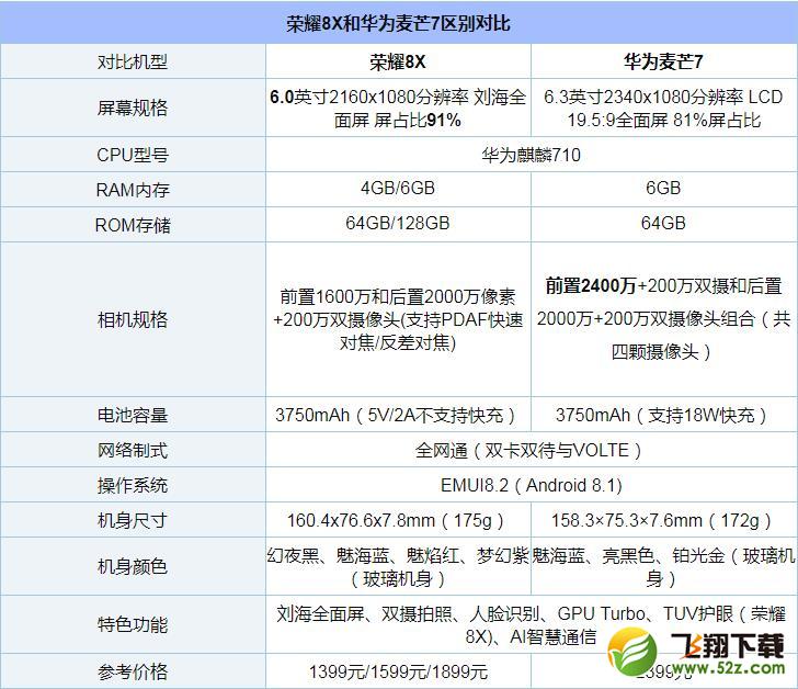 华为麦芒7和荣耀8x哪个好_华为麦芒7和荣耀8x评测对比华为麦芒7和荣耀8x哪个好_华为麦芒7和荣耀8x评测对比