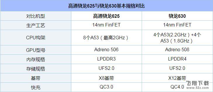 骁龙630和骁龙625哪个好_骁龙630和骁龙625评测对比骁龙630和骁龙625哪个好_骁龙630和骁龙625评测对比