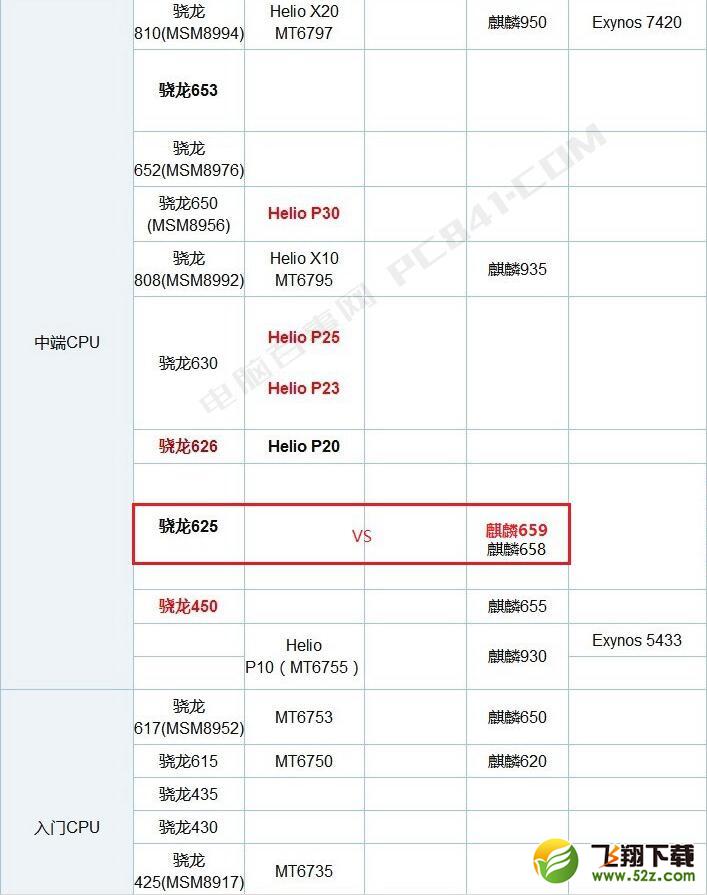 麒麟659和骁龙625哪个好_麒麟659和骁龙625评测对比麒麟659和骁龙625哪个好_麒麟659和骁龙625评测对比