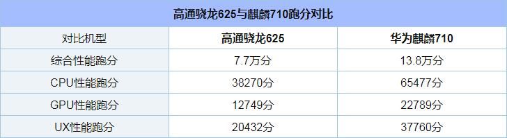 麒麟710和骁龙625哪个好_麒麟710和骁龙625评测对比麒麟710和骁龙625哪个好_麒麟710和骁龙625评测对比