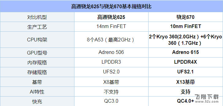 骁龙670和骁龙625哪个好_骁龙670和骁龙625评测对比骁龙670和骁龙625哪个好_骁龙670和骁龙625评测对比