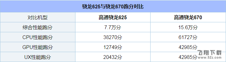 骁龙670和骁龙625哪个好_骁龙670和骁龙625评测对比骁龙670和骁龙625哪个好_骁龙670和骁龙625评测对比