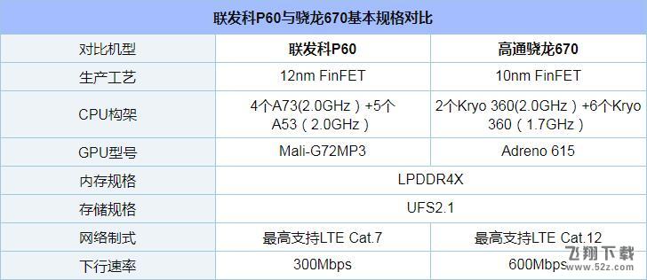 骁龙670和联发科P60哪个好_骁龙670和联发科P60评测对比骁龙670和联发科P60哪个好_骁龙670和联发科P60评测对比
