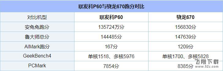 骁龙670和联发科P60哪个好_骁龙670和联发科P60评测对比骁龙670和联发科P60哪个好_骁龙670和联发科P60评测对比