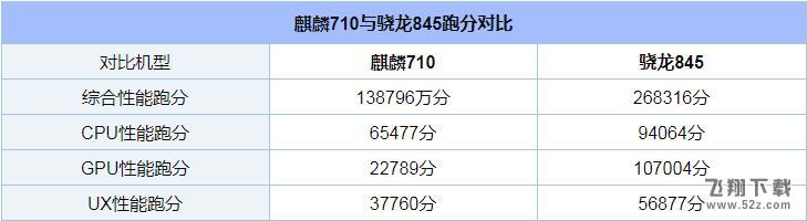 麒麟710和骁龙845哪个好_麒麟710和骁龙845区别对比麒麟710和骁龙845哪个好_麒麟710和骁龙845区别对比