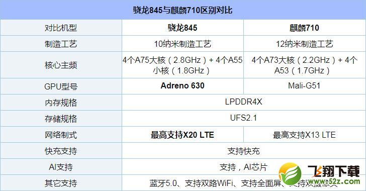 麒麟710和骁龙845哪个好_麒麟710和骁龙845区别对比麒麟710和骁龙845哪个好_麒麟710和骁龙845区别对比