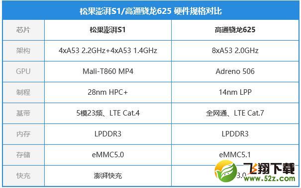 澎湃S1与骁龙625哪个好_澎湃S1与骁龙625评测对比澎湃S1与骁龙625哪个好_澎湃S1与骁龙625评测对比