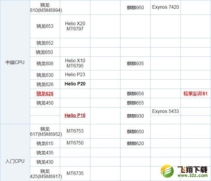 骁龙625和联发科P10哪个好_骁龙625和联发科P10评测对比骁龙625和联发科P10哪个好_骁龙625和联发科P10评测对比