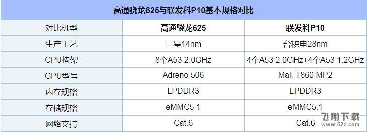 骁龙625和联发科P10哪个好_骁龙625和联发科P10评测对比骁龙625和联发科P10哪个好_骁龙625和联发科P10评测对比
