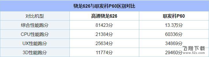 骁龙626和联发科P60哪个好_骁龙626和联发科P60评测对比骁龙626和联发科P60哪个好_骁龙626和联发科P60评测对比