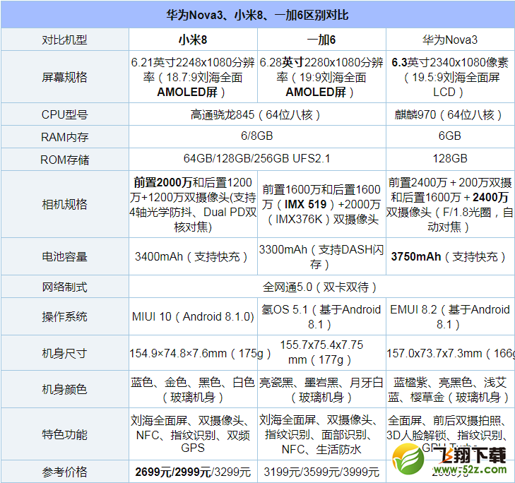 华为Nova3、小米8和一加6哪个好_华为Nova3、小米8和一加6评测对比华为Nova3、小米8和一加6哪个好_华为Nova3、小米8和一加6评测对比