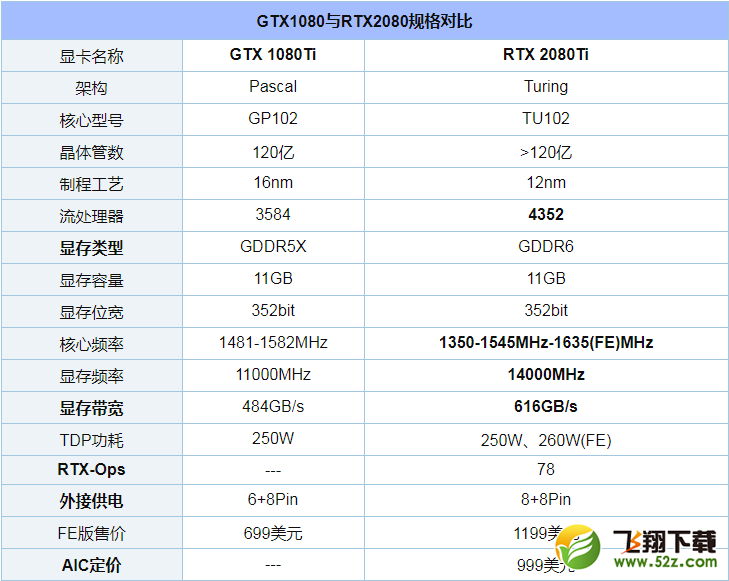 RTX2080Ti和GTX1080Ti哪个好_RTX2080Ti和GTX1080Ti评测对比RTX2080Ti和GTX1080Ti哪个好_RTX2080Ti和GTX1080Ti评测对比
