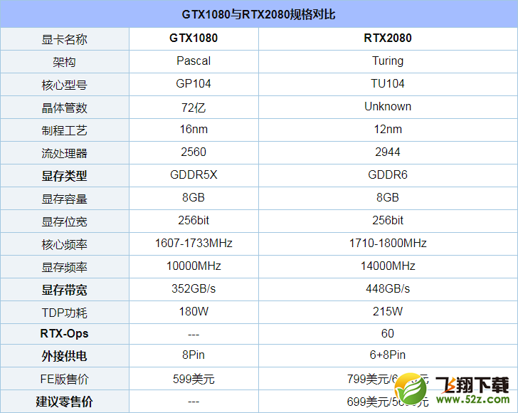 RTX2080和GTX1080哪个好_RTX2080和GTX1080评测对比RTX2080和GTX1080哪个好_RTX2080和GTX1080评测对比