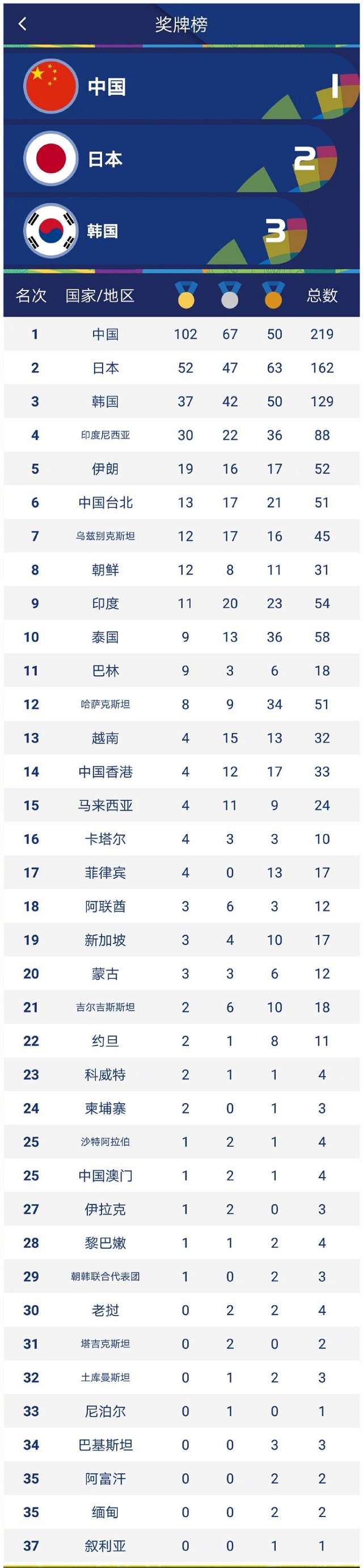 2018雅加达亚运会奖牌总数排行榜（实时更新）