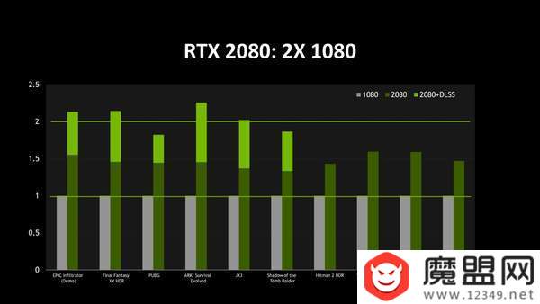 英伟达RTX 2080和GTX 1080对比评测分析