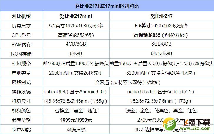 努比亚Z17和努比亚Z17mini哪个好_努比亚Z17和努比亚Z17mini评测对比努比亚Z17和努比亚Z17mini哪个好_努比亚Z17和努比亚Z17mini评测对比