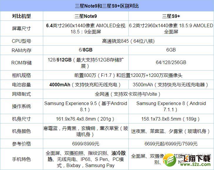 三星Note9和三星S9+哪个好_三星Note9和三星S9+评测对比三星Note9和三星S9+哪个好_三星Note9和三星S9+评测对比