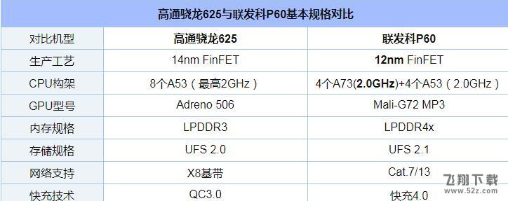联发科P60和骁龙625哪个好_联发科P60和骁龙625评测对比联发科P60和骁龙625哪个好_联发科P60和骁龙625评测对比
