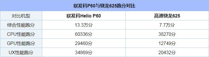 联发科P60和骁龙625哪个好_联发科P60和骁龙625评测对比联发科P60和骁龙625哪个好_联发科P60和骁龙625评测对比