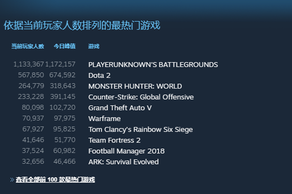 Steam怎么查看游戏在线人数 教你一招轻松看