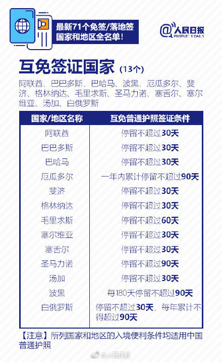 【去白俄罗斯免签啦】最新71个免签/落地签国家和地区名单分享