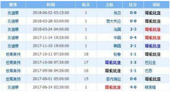 2018世界杯6月19哥伦比亚对日本比分预测2:0/3-1哥伦比亚胜