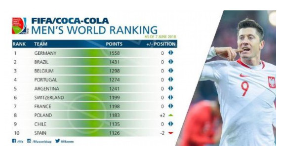 FIFA最新排名是怎么回事_什么情况