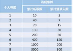 网易云音乐听歌等级如何划分？听歌等级升级教程分享