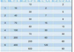 网易云音乐听歌等级如何划分?听歌等级升级教程分享
