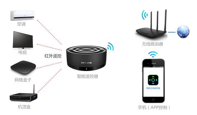 智能无线遥控器怎么使用?智能无线遥控器使用方法一览