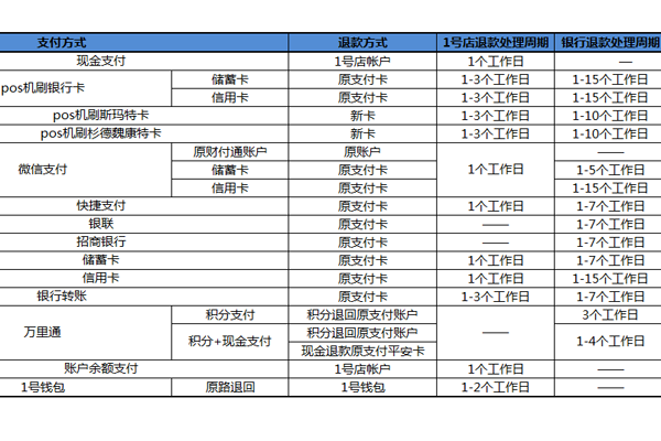 1号店退款有哪些规则？1号店退款规则介绍