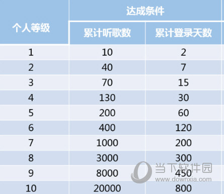 网易云音乐听歌等级怎么提升?听的越久等级越高?