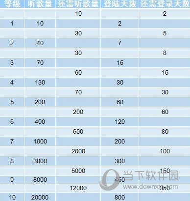 网易云音乐听歌等级怎么提升?听的越久等级越高?