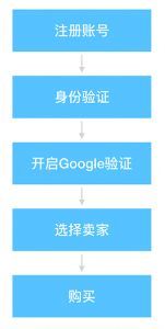 OTCBTC注册、购买、提币使用教程【图】