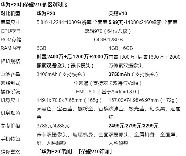 荣耀v10和华为p20哪个好？荣耀v10和华为p20配置参数规格对比